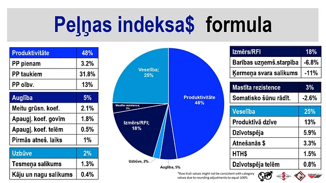 WWSires vaislinieki pēc 2025.gada aprīļa vērtējuma