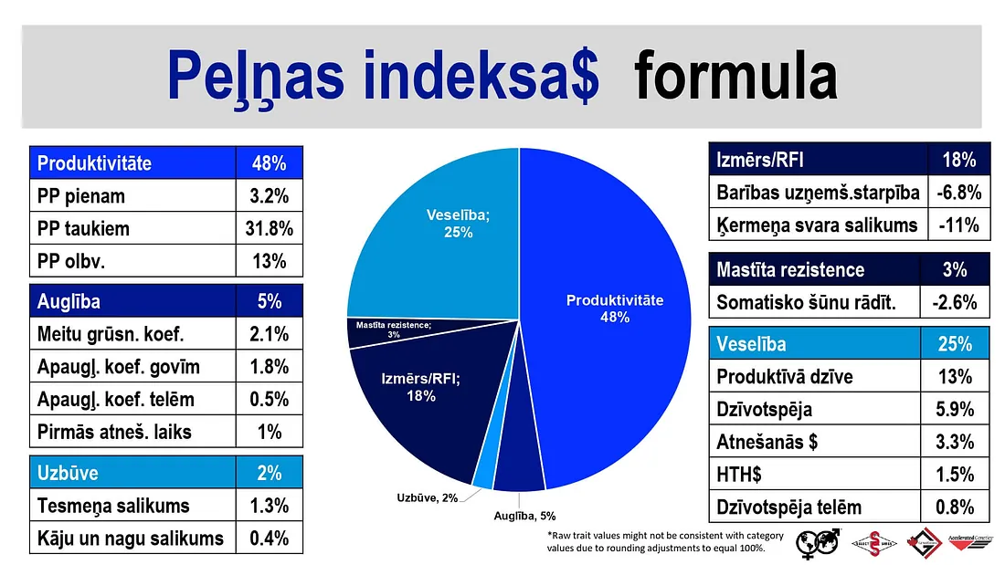 WWSires vaislinieki pēc 2025.gada aprīļa vērtējuma