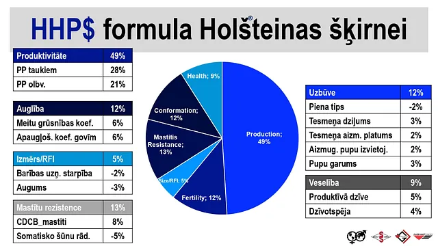 WWSires vaislinieki pēc 2025.gada aprīļa vērtējuma