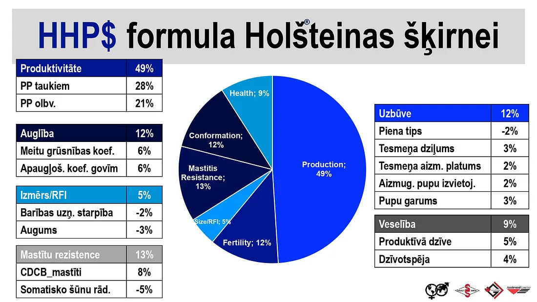 WWSires vaislinieki pēc 2025.gada aprīļa vērtējuma